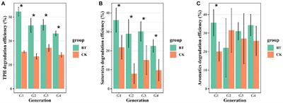 Unraveling the functional instability of bacterial consortia in crude oil degradation via integrated co-occurrence networks